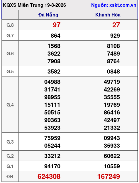 XSMT ngày 19-8-2026 XSMT ngày 19-8-2026