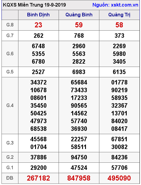 XSMT ngày 19-9-2019