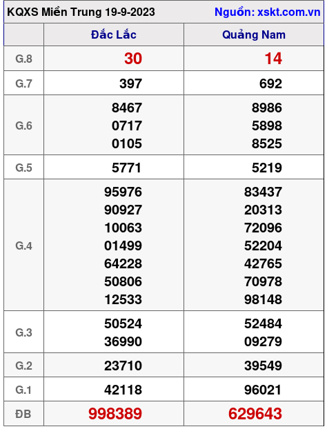 XSMT ngày 19-9-2023
