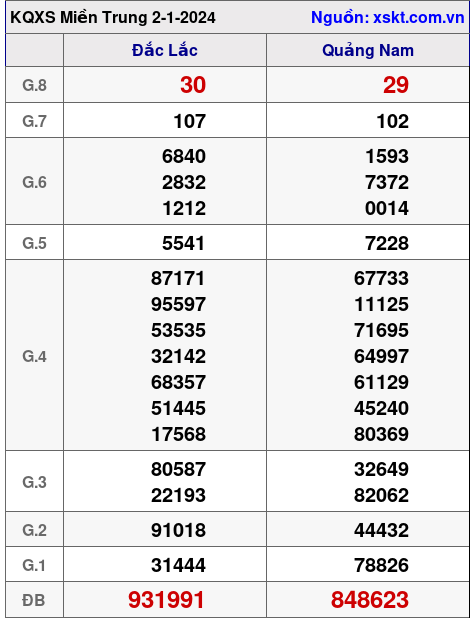 XSMT ngày 2-1-2024 XSMT ngày 2-1-2024