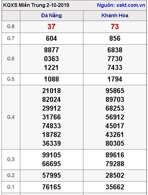 XSMT ngày 2-10-2019 XSMT ngày 2-10-2019
