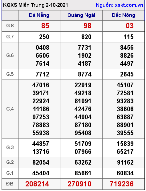 XSMT ngày 2-10-2021