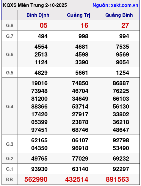 XSMT ngày 2-10-2025
