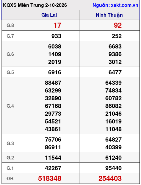 XSMT ngày 2-10-2026 XSMT ngày 2-10-2026