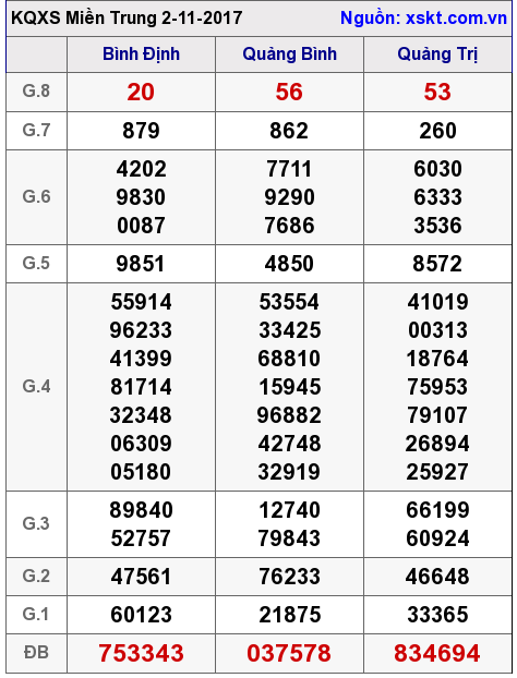 XSMT ngày 2-11-2017