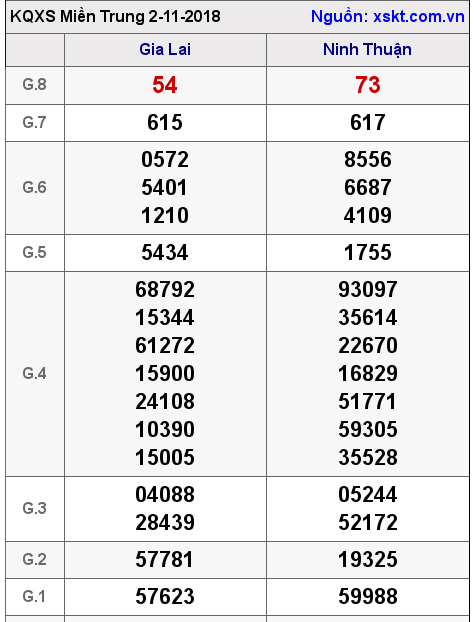 XSMT ngày 2-11-2018