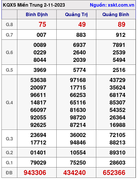 XSMT ngày 2-11-2023