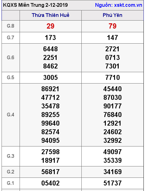 XSMT ngày 2-12-2019