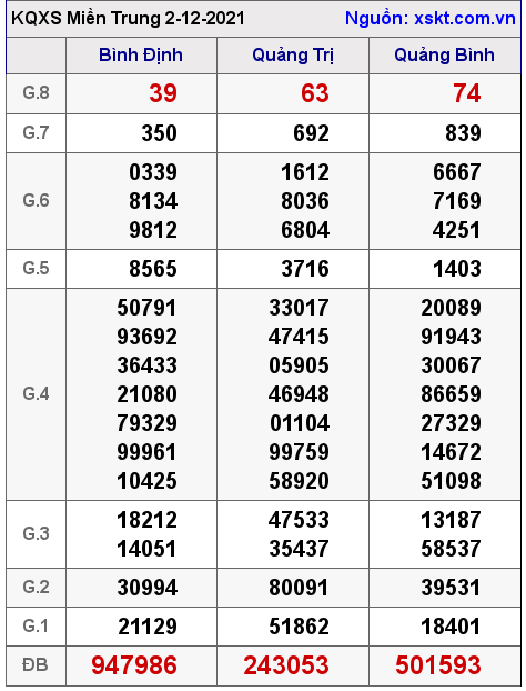 XSMT ngày 2-12-2021 XSMT ngày 2-12-2021