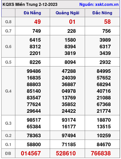 XSMT ngày 2-12-2023 XSMT ngày 2-12-2023