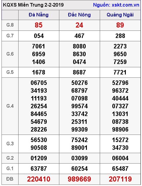 XSMT ngày 2-2-2019 XSMT ngày 2-2-2019