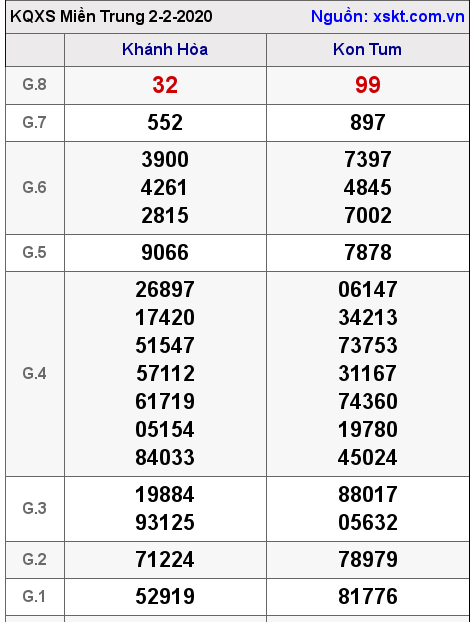 XSMT ngày 2-2-2020 XSMT ngày 2-2-2020