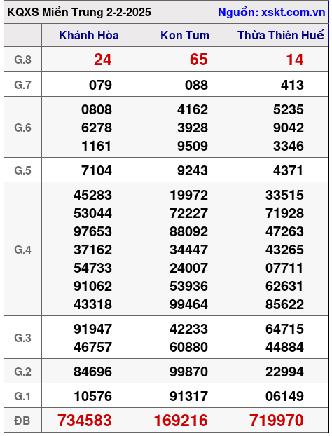 Kết quả XSMT ngày 2-2-2025