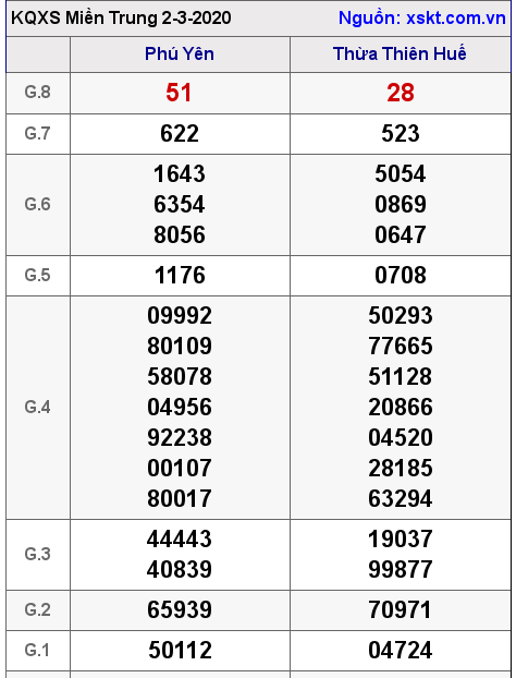 XSMT ngày 2-3-2020 XSMT ngày 2-3-2020