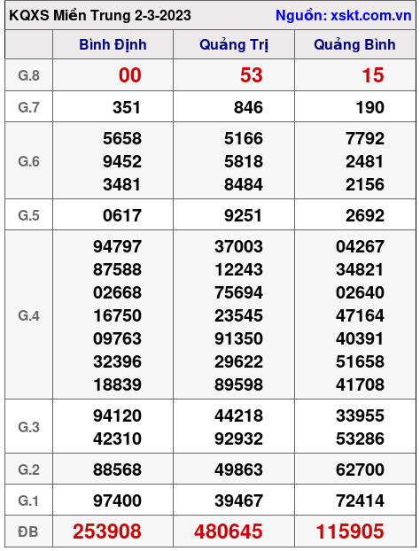 Kết quả XSMT ngày 2-3-2023