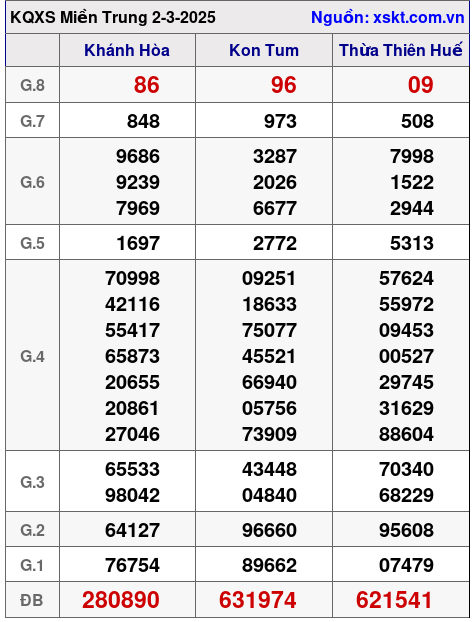 Kết quả XSMT ngày 2-3-2025
