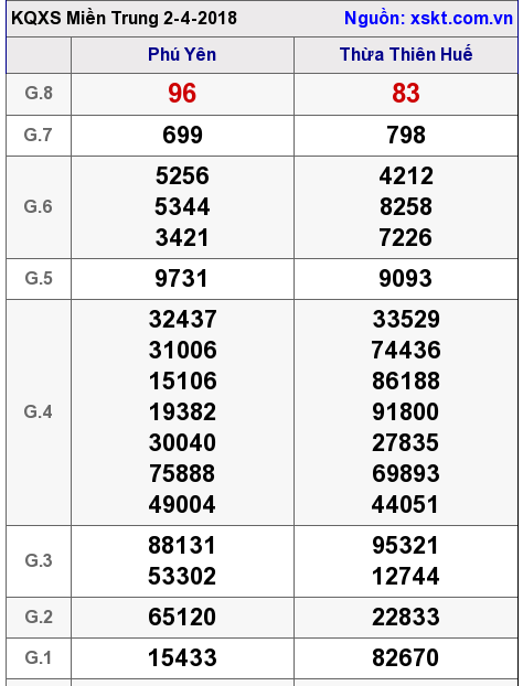 XSMT ngày 2-4-2018 XSMT ngày 2-4-2018
