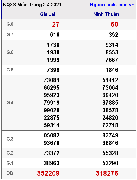 XSMT ngày 2-4-2021 XSMT ngày 2-4-2021