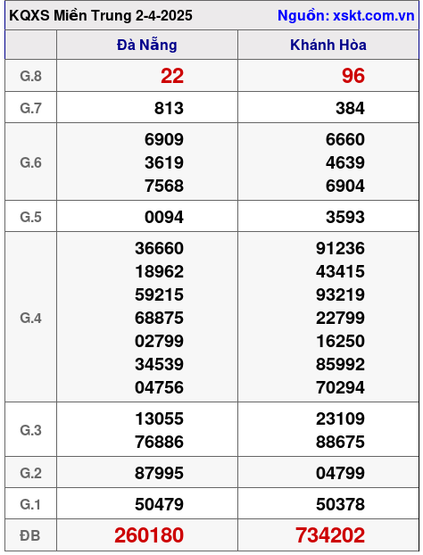 Kết quả XSMT ngày 2-4-2025