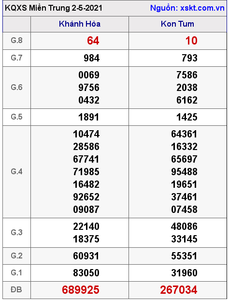 XSMT ng?y 2-5-2021 XSMT ng?y 2-5-2021