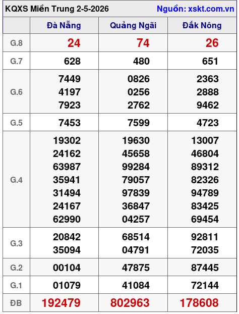 XSMT ngày 2-5-2026