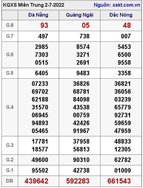 Kết quả XSMT ngày 2-7-2022