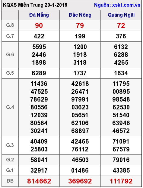 XSMT ngày 20-1-2018