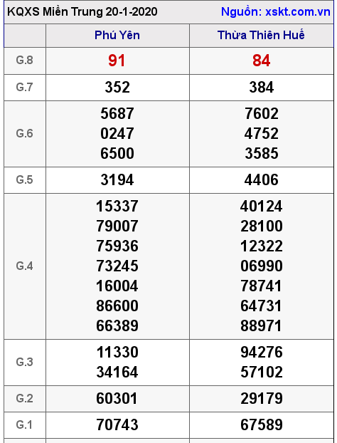 XSMT ngày 20-1-2020 XSMT ngày 20-1-2020