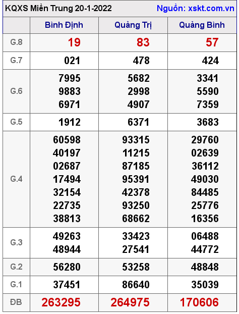XSMT ngày 20-1-2022