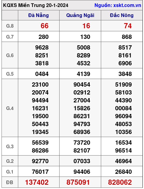 XSMT ngày 20-1-2024