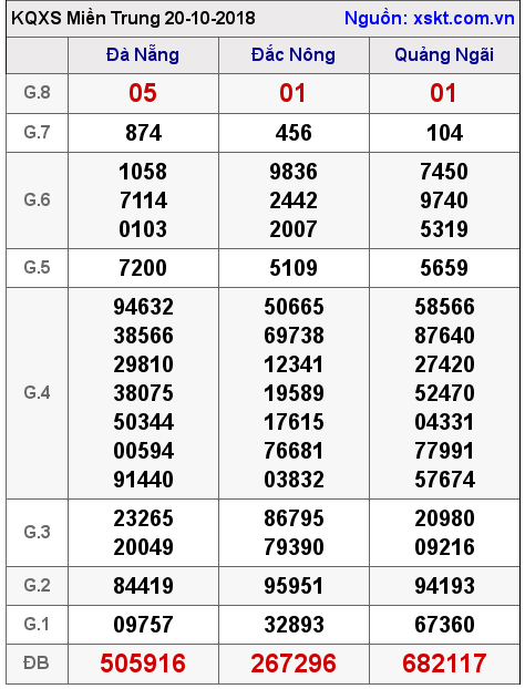 XSMT ngày 20-10-2018