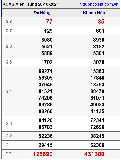 XSMT ngày 20-10-2021