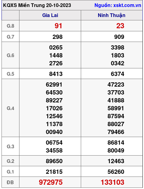 XSMT ngày 20-10-2023