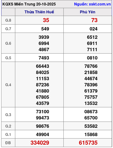 XSMT ngày 20-10-2025