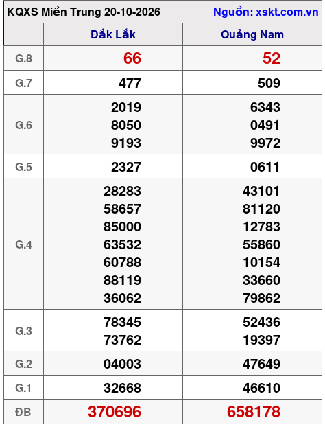 XSMT ngày 20-10-2026 XSMT ngày 20-10-2026