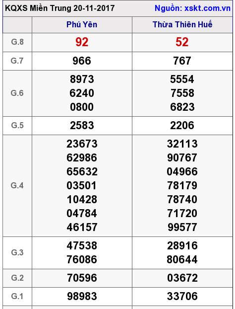 XSMT ngày 20-11-2017