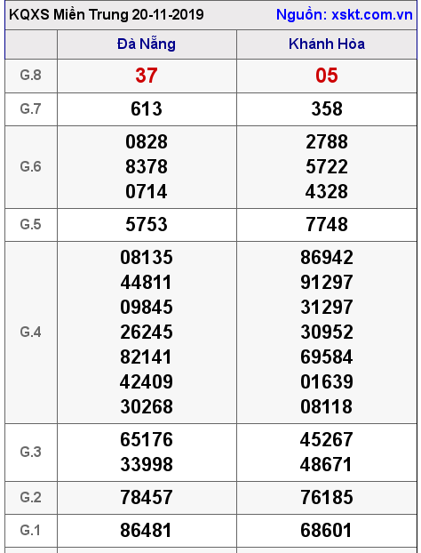 XSMT ngày 20-11-2019