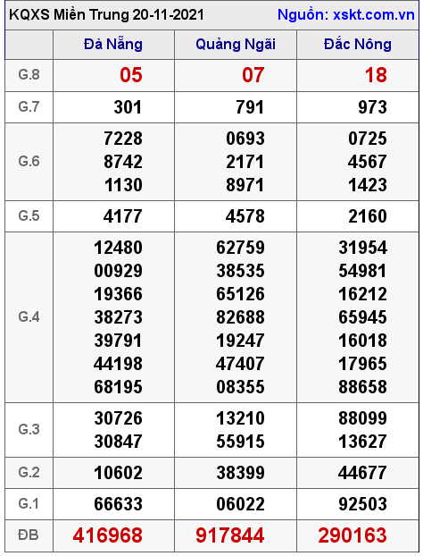 XSMT ngày 20-11-2021