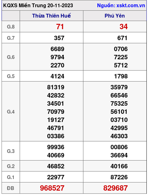XSMT ngày 20-11-2023