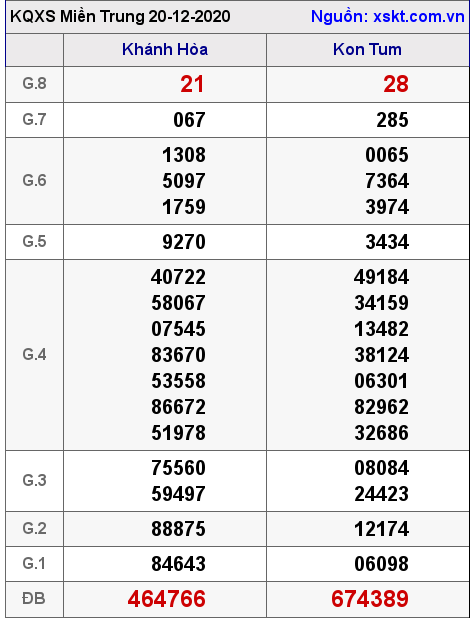 XSMT ngày 20-12-2020