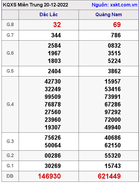 Kết quả XSMT ngày 20-12-2022