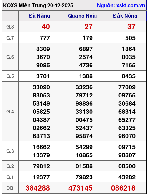 XSMT ngày 20-12-2025