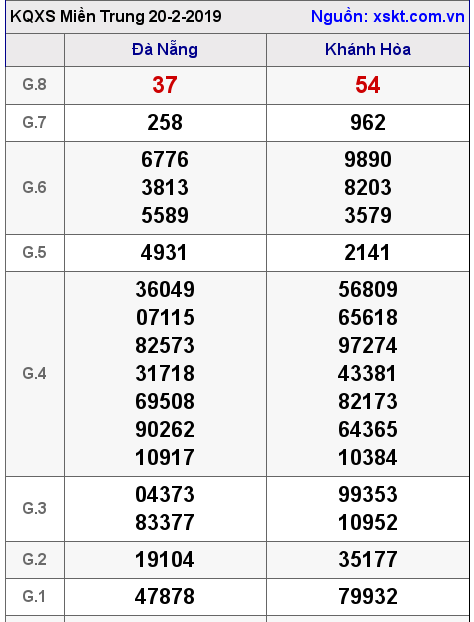 XSMT ngày 20-2-2019