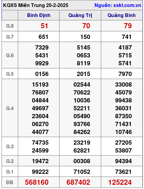 Kết quả XSMT ngày 20-2-2025