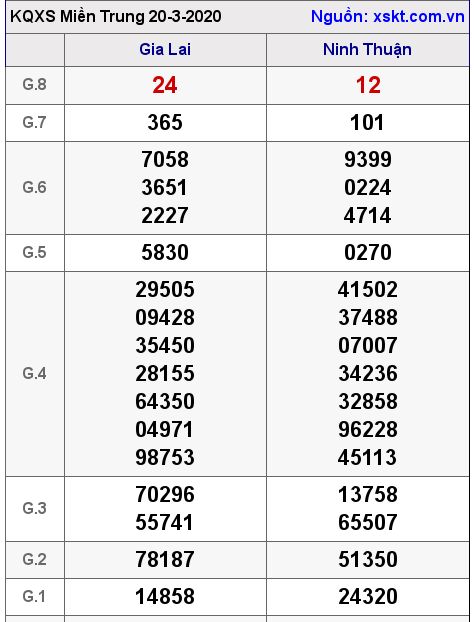 XSMT ngày 20-3-2020 XSMT ngày 20-3-2020
