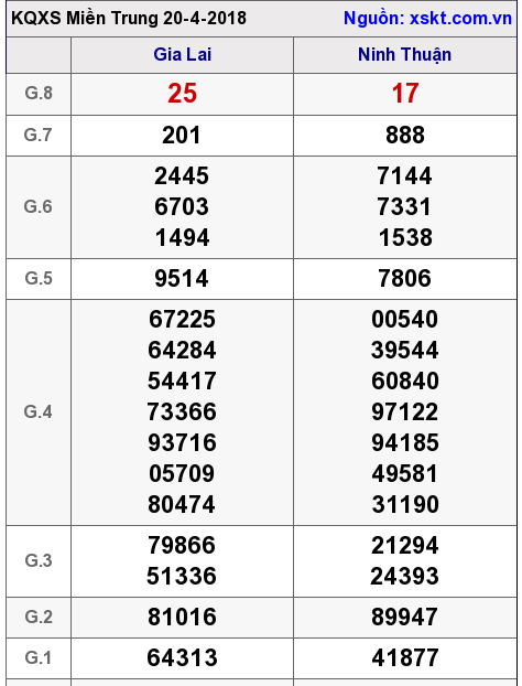XSMT ngày 20-4-2018 XSMT ngày 20-4-2018