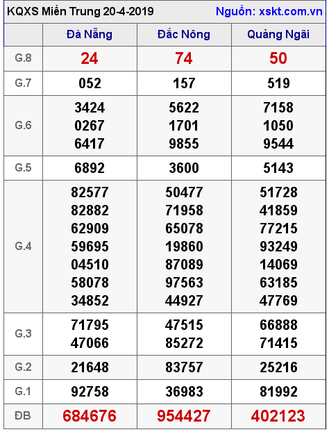 XSMT ngày 20-4-2019