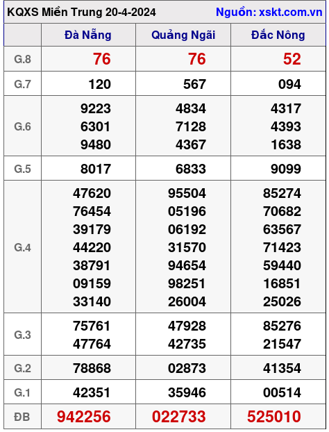 XSMT ngày 20-4-2024