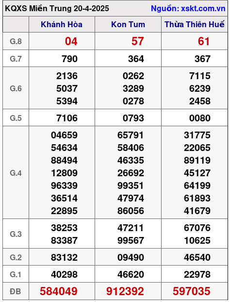 Kết quả XSMT ngày 20-4-2025