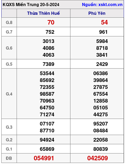 XSMT ngày 20-5-2024 XSMT ngày 20-5-2024